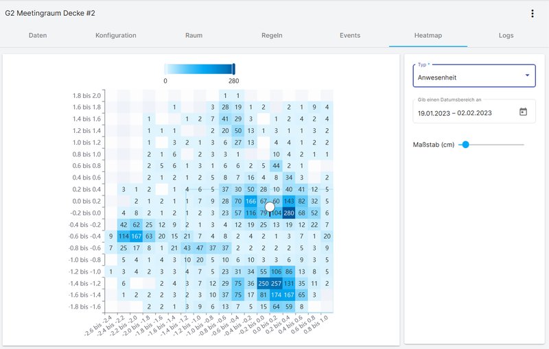 Beispiel der Heatmap