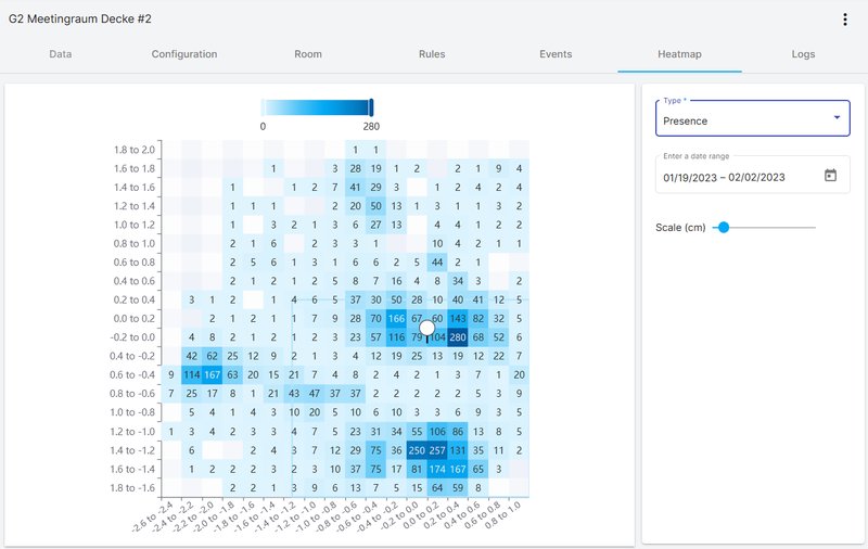 Example of the heat map