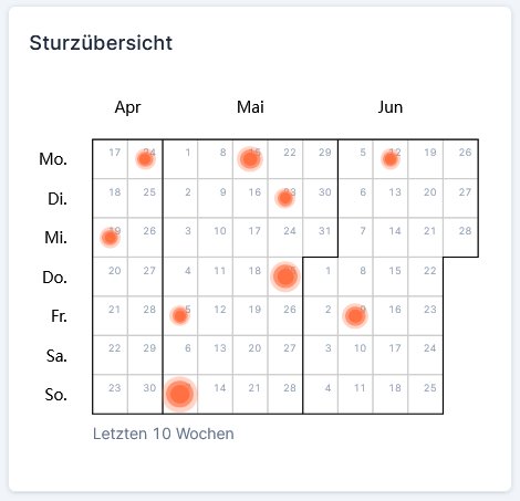 Sturzkalender der vergangenen 10 Wochen