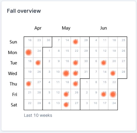 Example of the fall overview