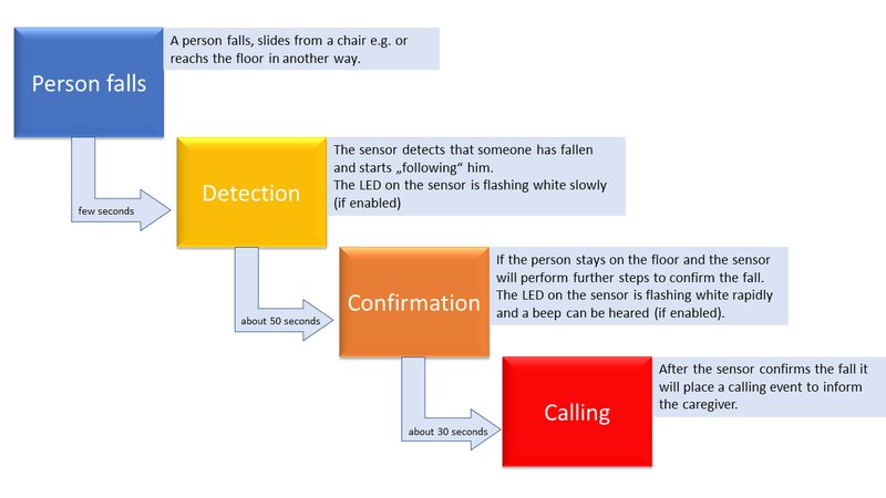 Detection process