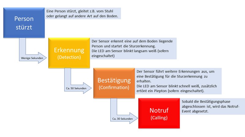 Ablauf der Erkennung