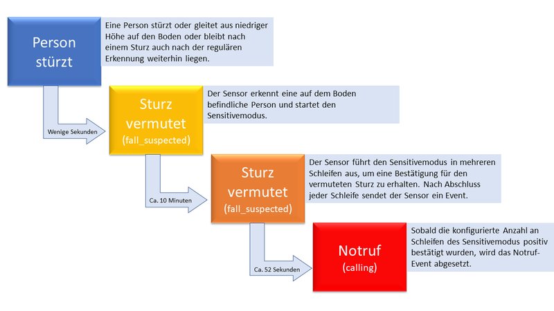 Ablauf der Erkennung