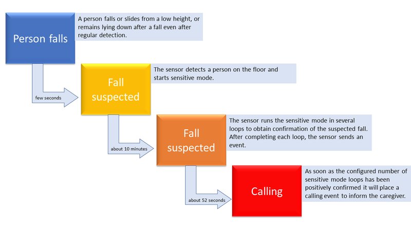 Detection process